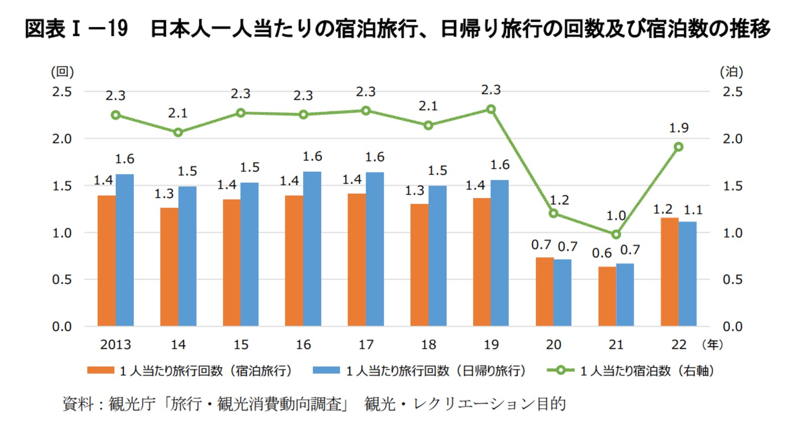 ▲日本人一人当たりの宿泊旅行、日帰り旅行の回数及び宿泊数の推移：令和4年版観光白書第I部より訪日ラボスクリーンショット