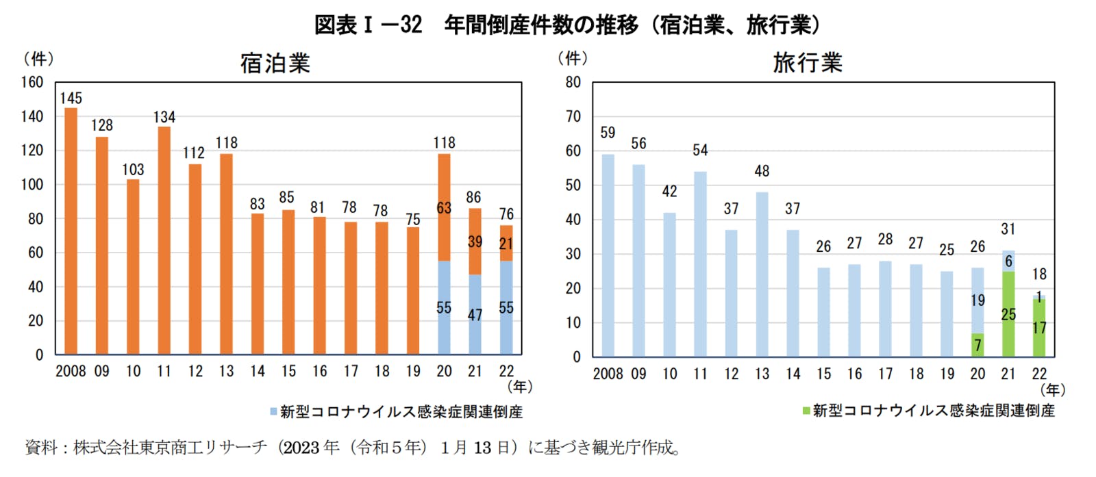 ▲年間倒産件数の推移（宿泊業、旅行業）：令和4年版観光白書第I部より訪日ラボスクリーンショット