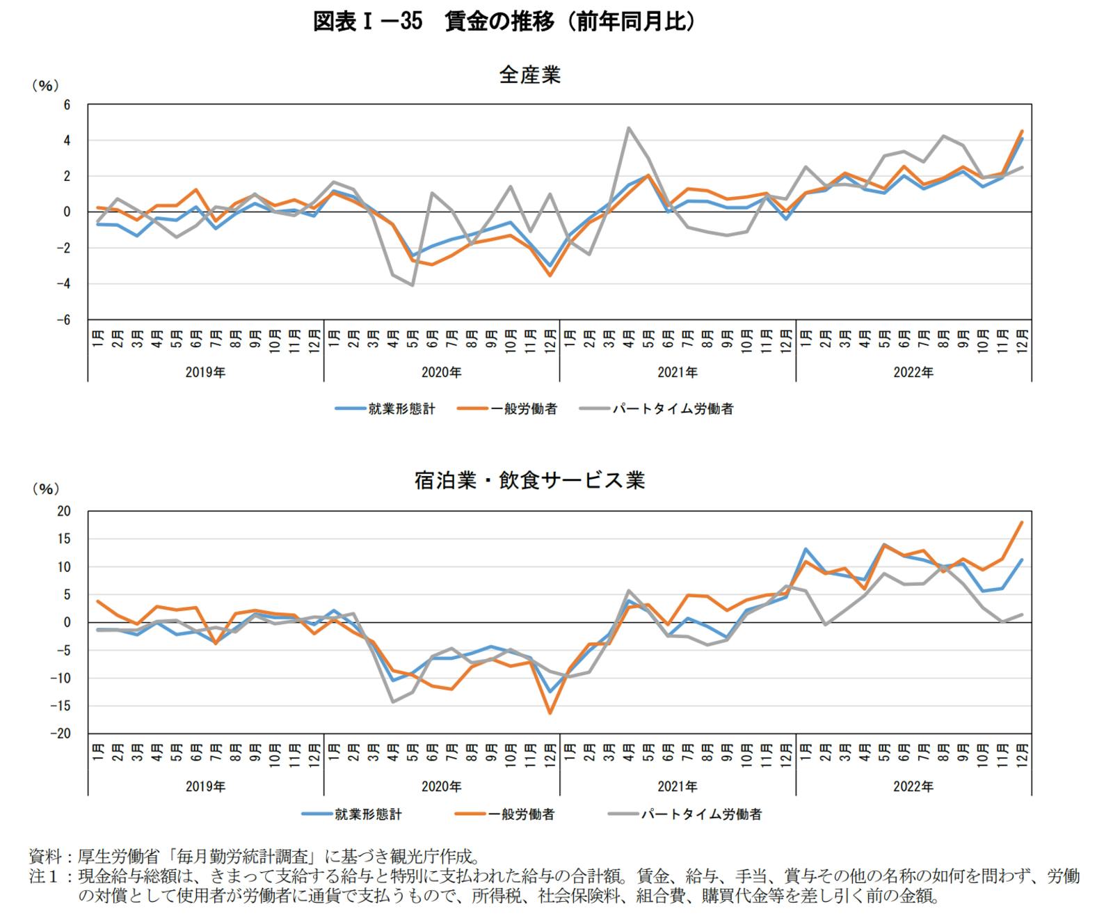 ▲賃金の推移（前年同月比）：令和4年版観光白書第I部より訪日ラボスクリーンショット