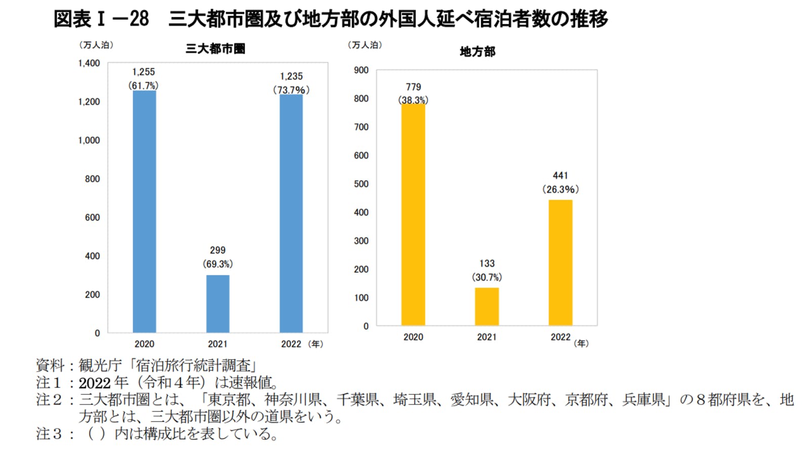 ▲三大都市圏及び地方部の外国人延べ宿泊者数の推移：令和4年版観光白書第I部より訪日ラボスクリーンショット