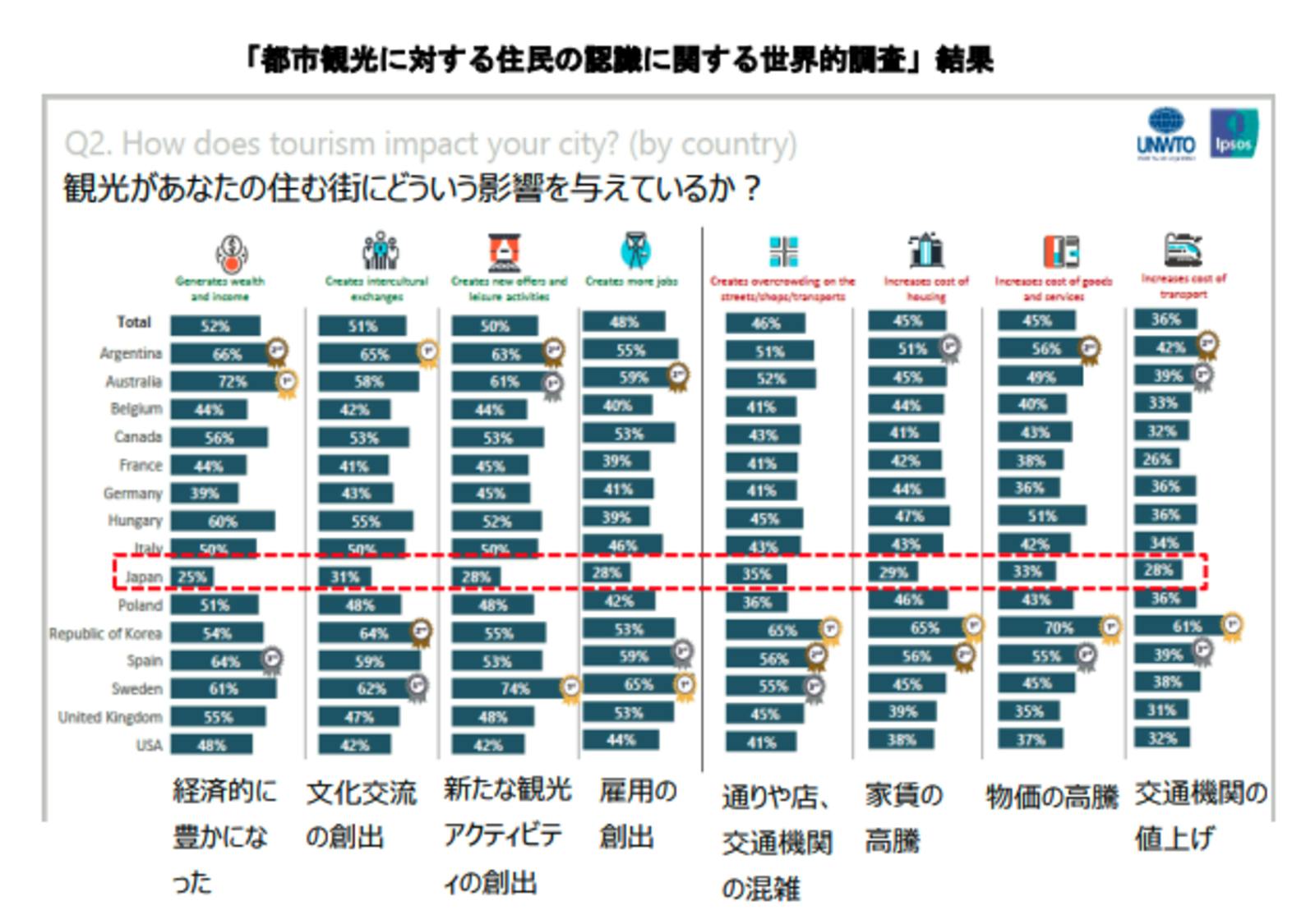 ▲観光庁：「持続可能な観光先進国に向けて」より抜粋