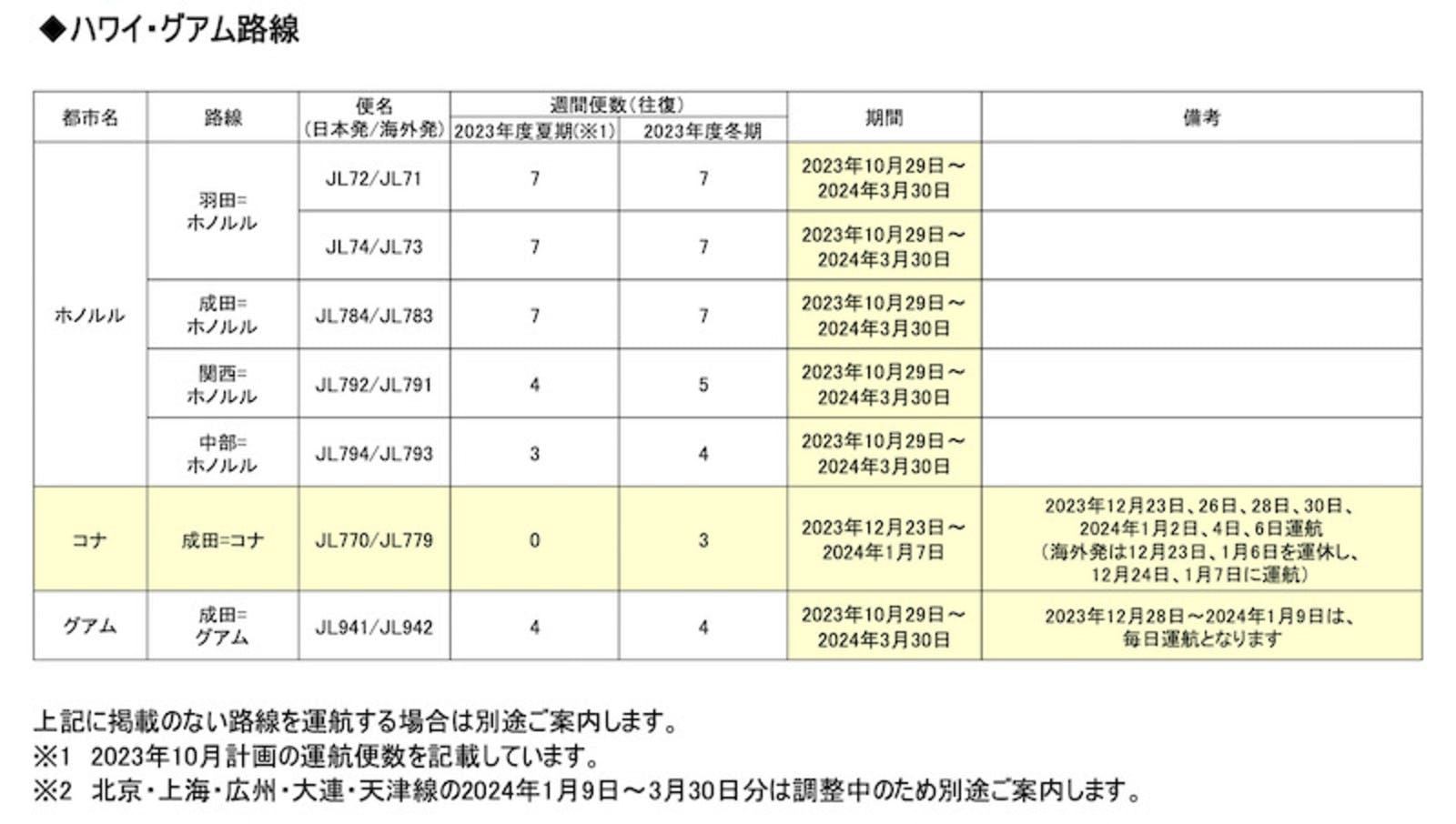 出典：日本航空（JAL）プレスリリース「2023年下期ハワイ・グアム路線」