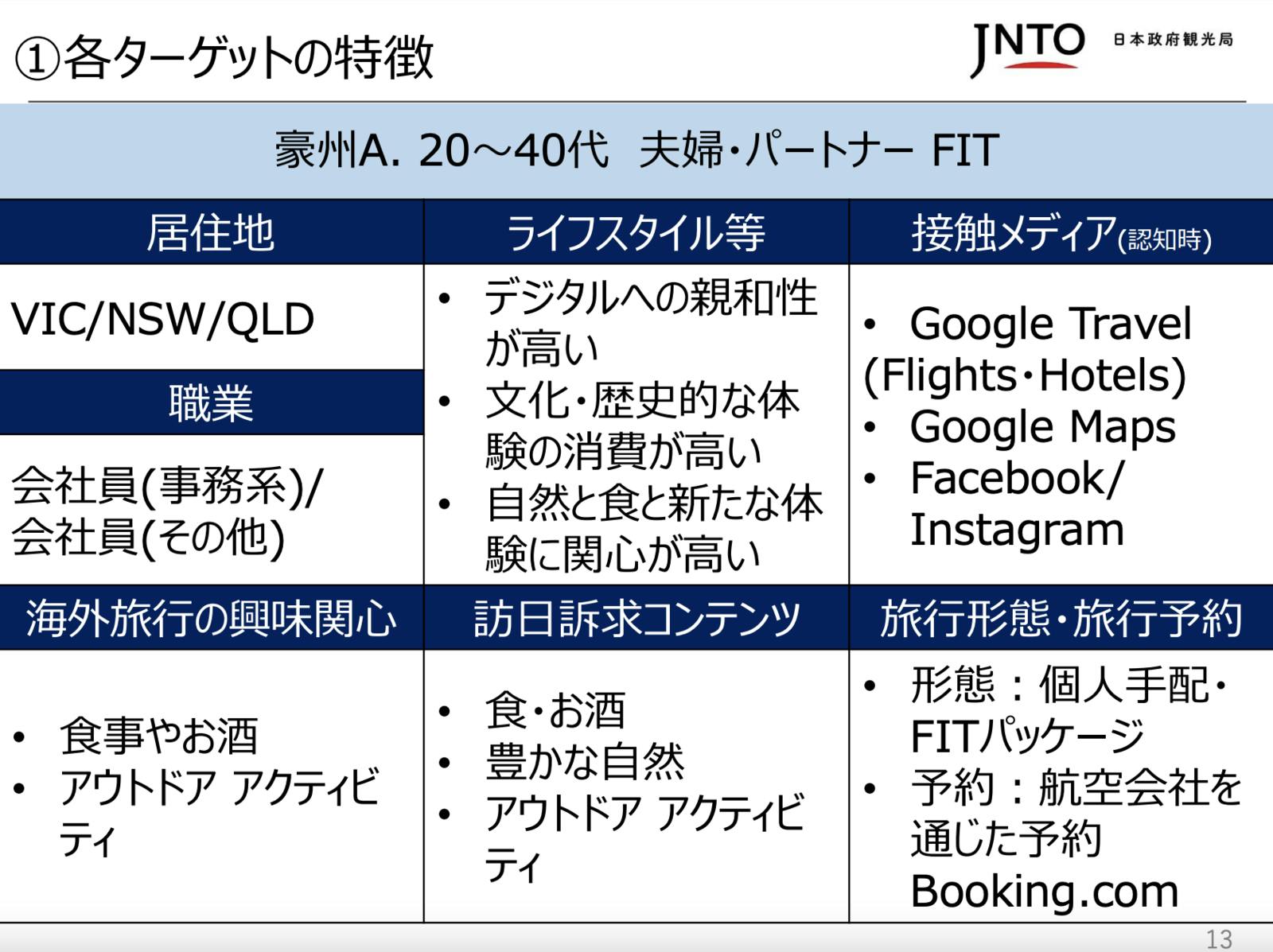 ▲日本政府観光局（JNTO）配布資料より抜粋