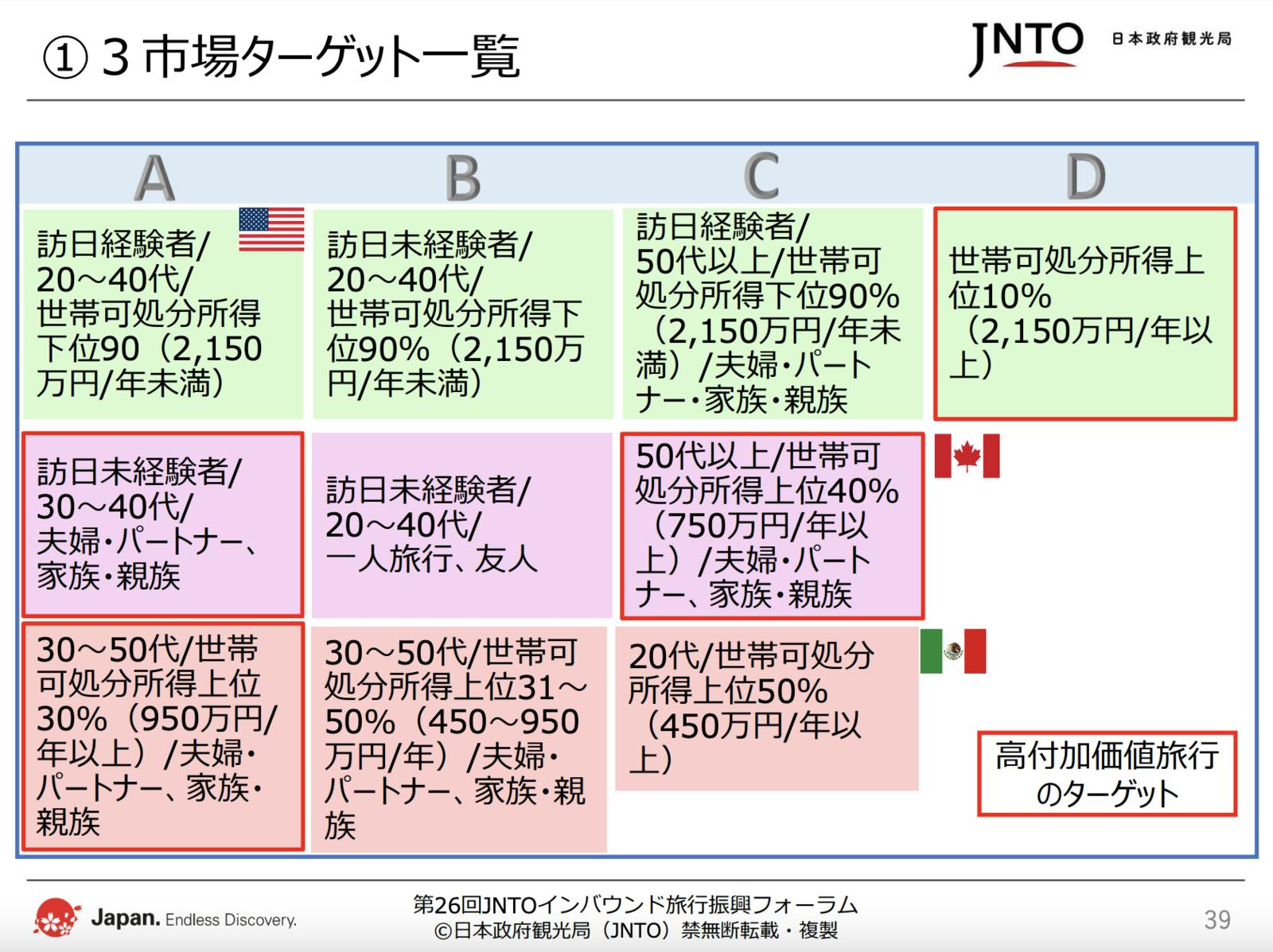 ▲日本政府観光局（JNTO）配布資料より抜粋