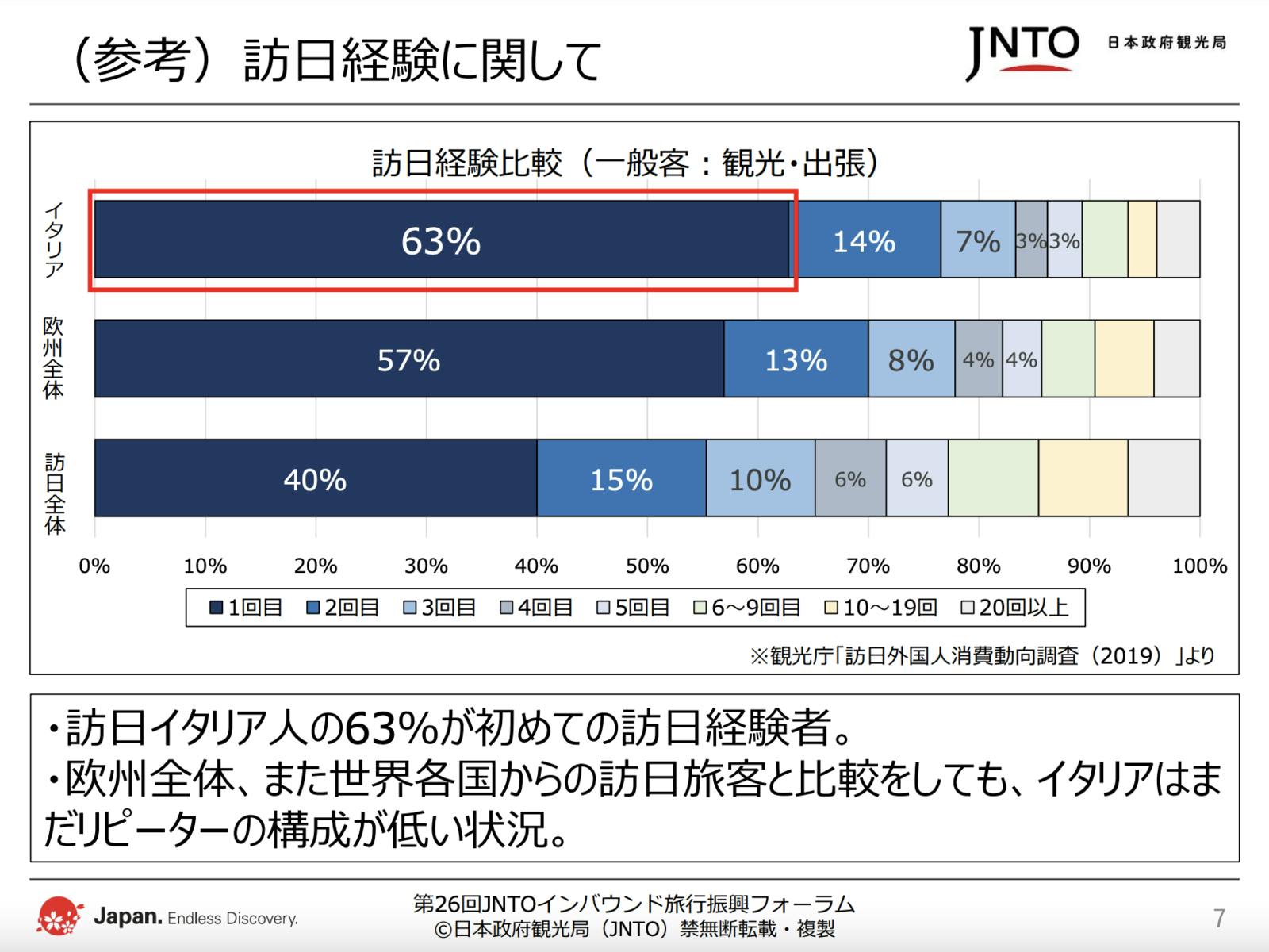 ▲日本政府観光局（JNTO）配布資料より抜粋