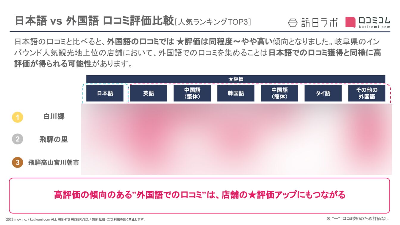 ▲【日本語 vs 外国語】岐阜県の観光地における外国人口コミ評価比較 【日本語 vs 外国語】岐阜県の観光地における外国人口コミ評価比較