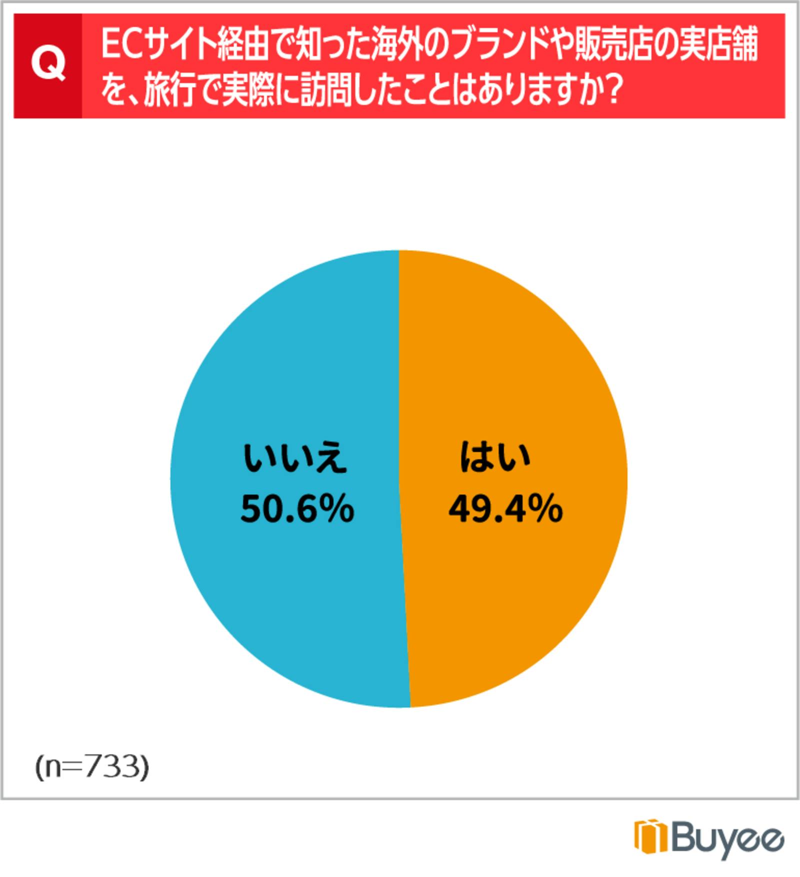 ECサイト経由で知った海外のブランドや販売店を海外旅行の際に実際に訪問したことはありますか？