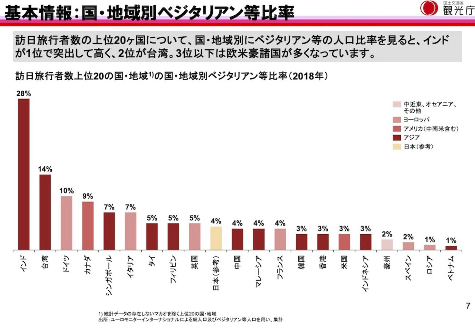 観光庁：「飲食事業者等における ベジタリアン・ヴィーガン対応ガイド」（https://www.mlit.go.jp/kankocho/content/001335459.pdf）