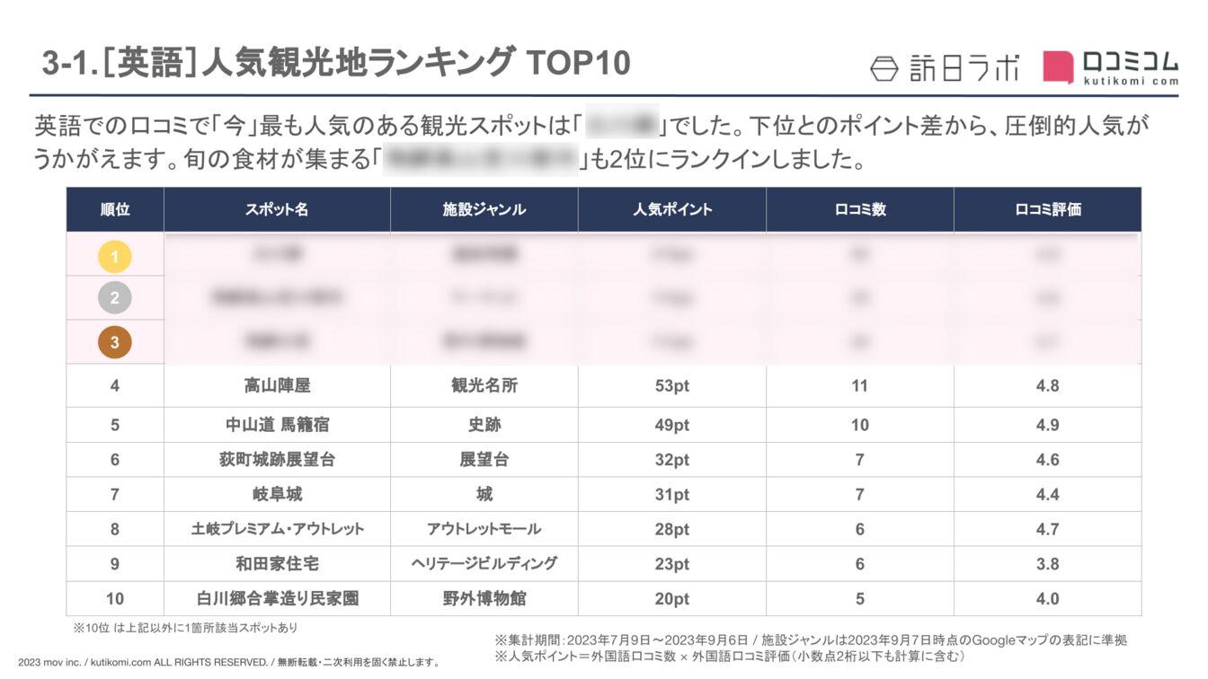 ［英語版］人気観光地ランキング TOP10