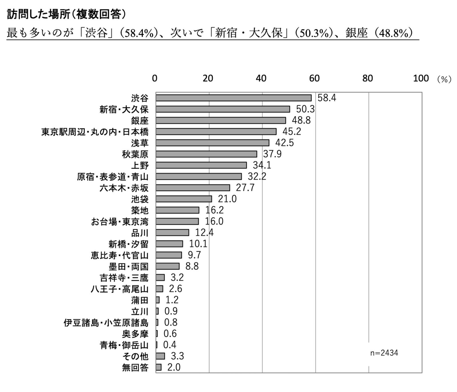 ▲訪問した場所：東京都産業労働局「令和４年 国・地域別外国人旅行者行動特性調査結果」より