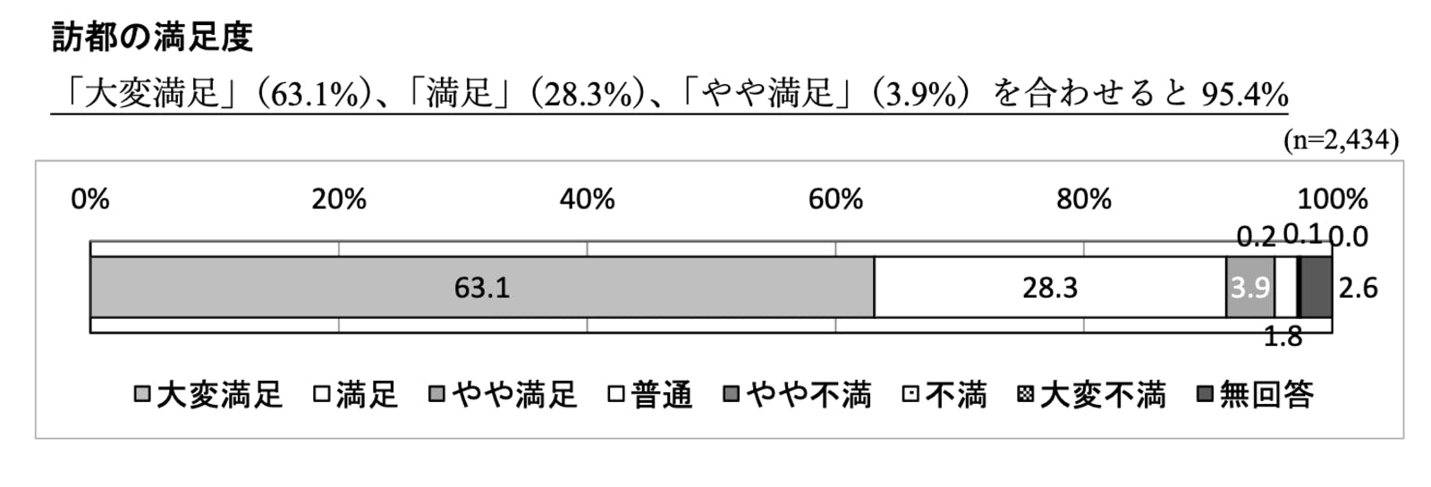 ▲訪都の満足度：東京都産業労働局「令和4年 国・地域別外国人旅行者行動特性調査結果」より