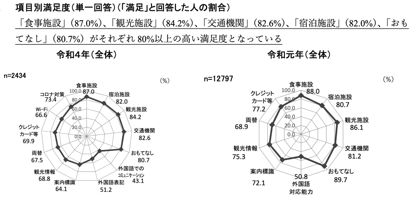 ▲項目別満足度：東京都産業労働局「令和４年 国・地域別外国人旅行者行動特性調査結果」より