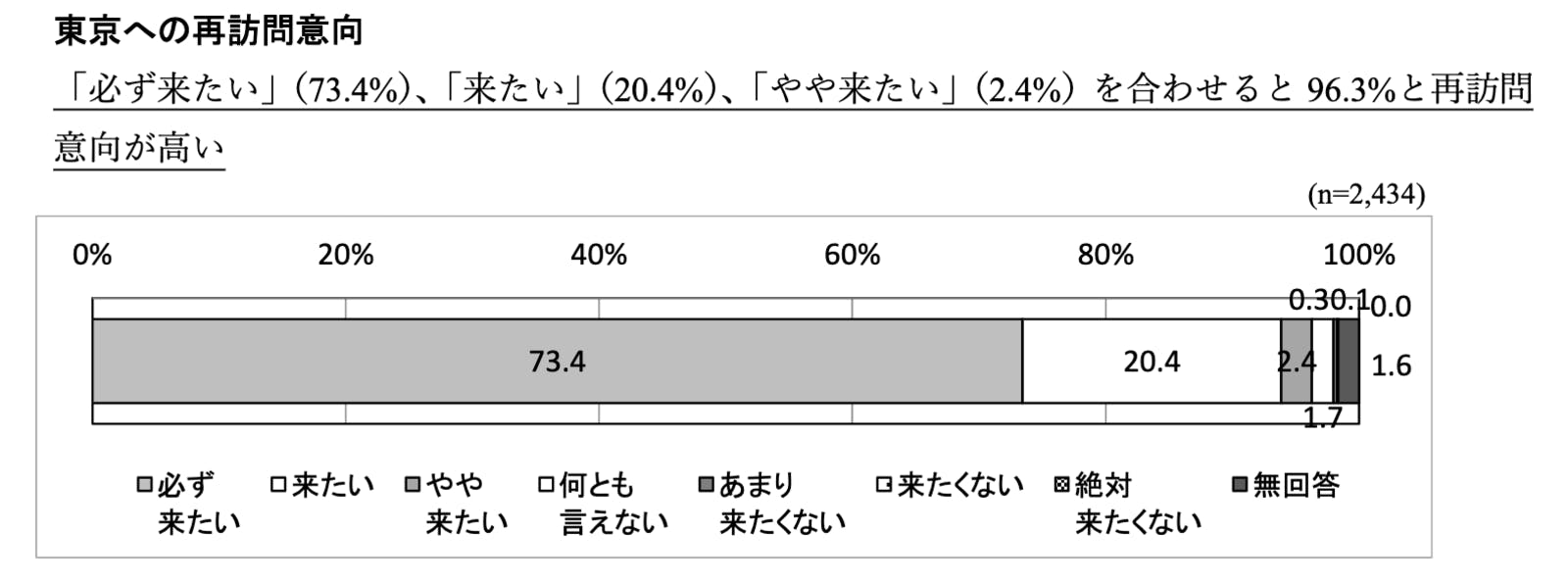 ▲東京への再訪問意向：東京都産業労働局「令和４年 国・地域別外国人旅行者行動特性調査結果」より