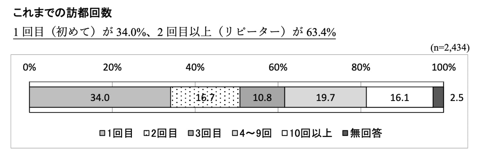 ▲これまでの訪都回数：東京都産業労働局「令和４年 国・地域別外国人旅行者行動特性調査結果」より