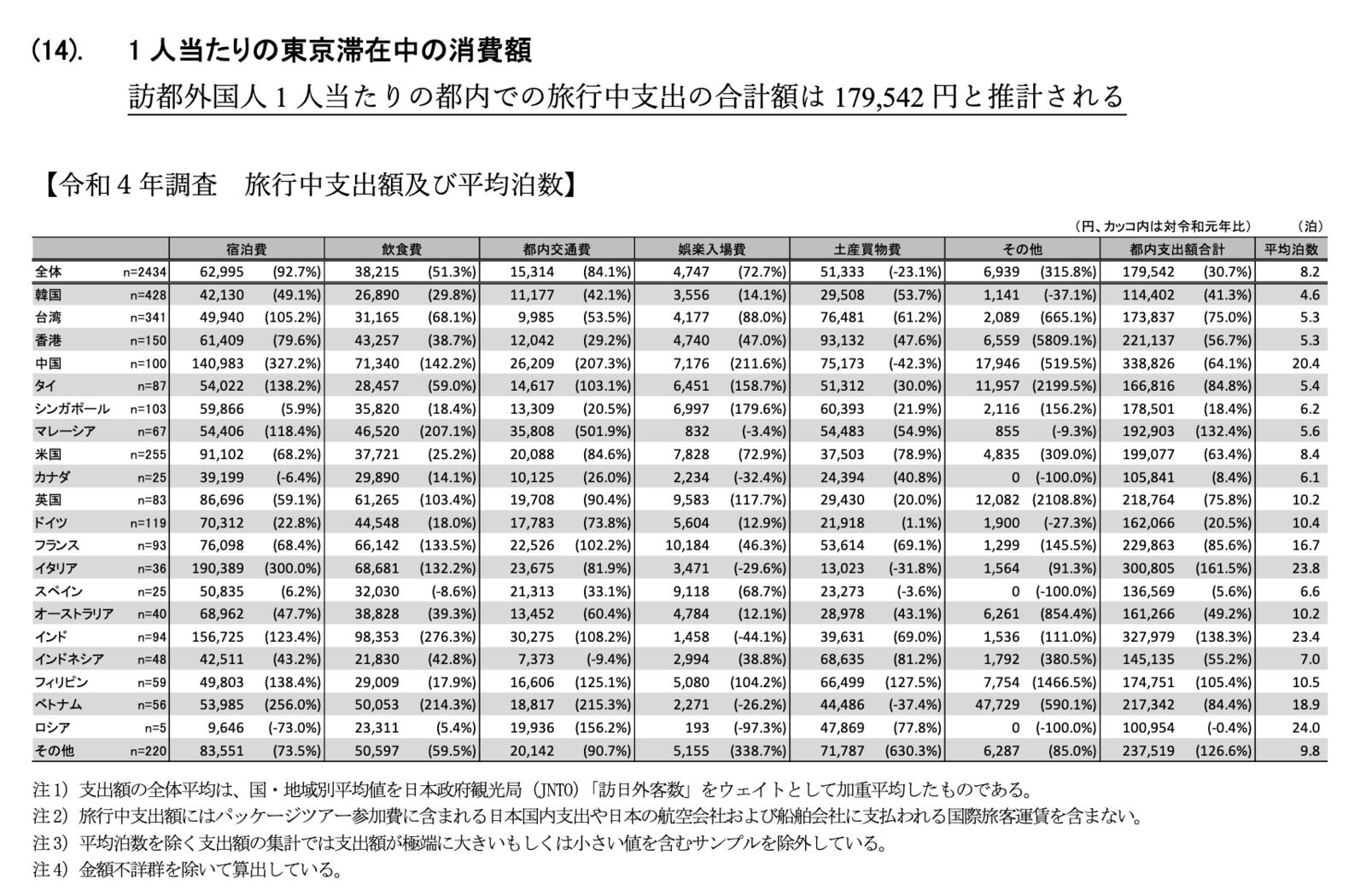▲一人当たりの東京滞在中の消費額：東京都産業労働局「令和4年 国・地域別外国人旅行者行動特性調査結果」より