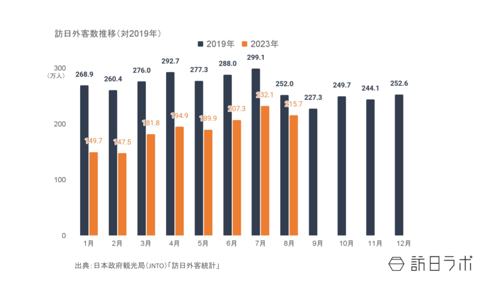 ▲2023年の訪日外客数推移 2019年比：日本政府観光局（JNTO）訪日外客統計より訪日ラボ作成