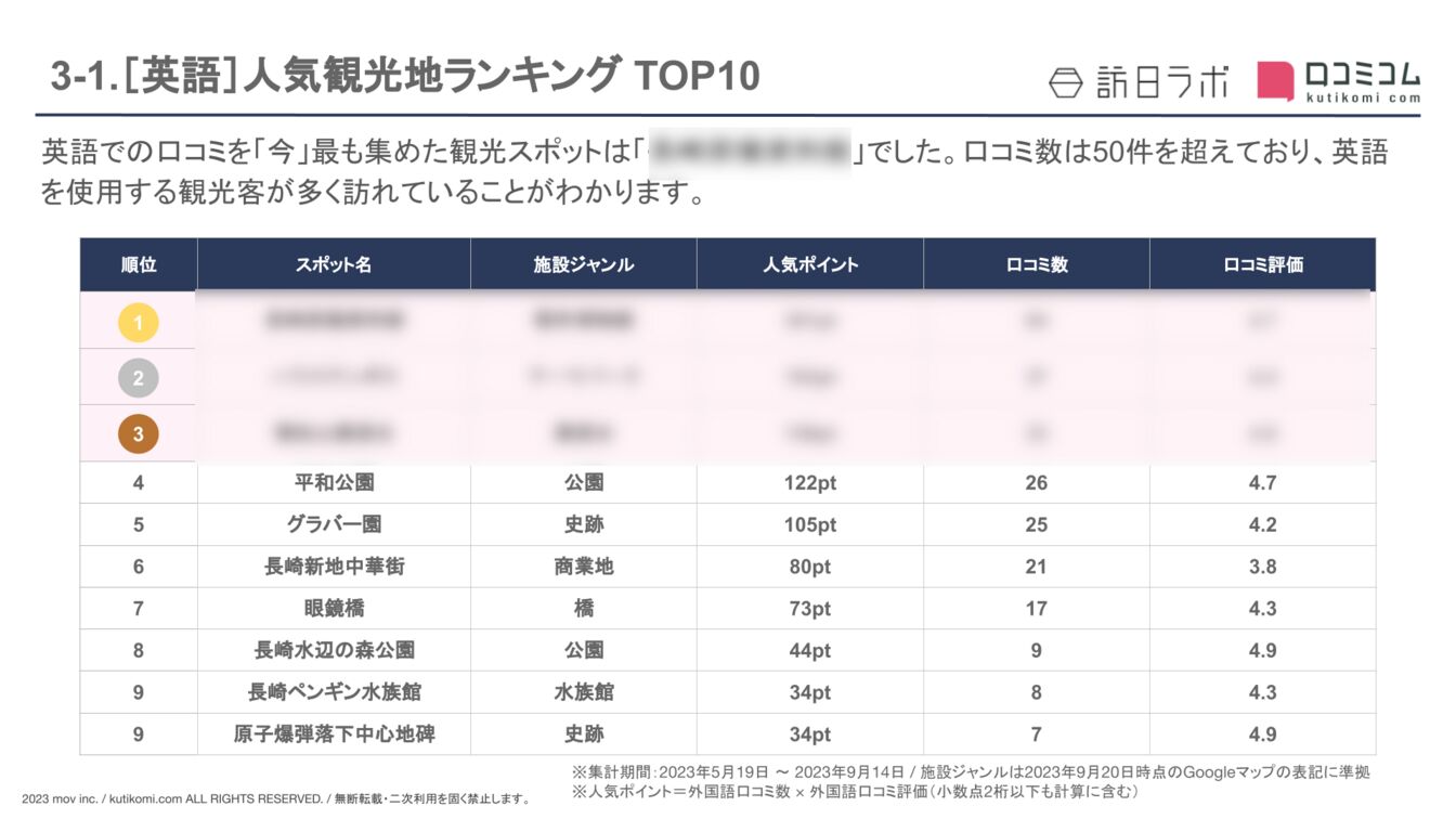 【英語版】インバウンド人気観光地TOP10