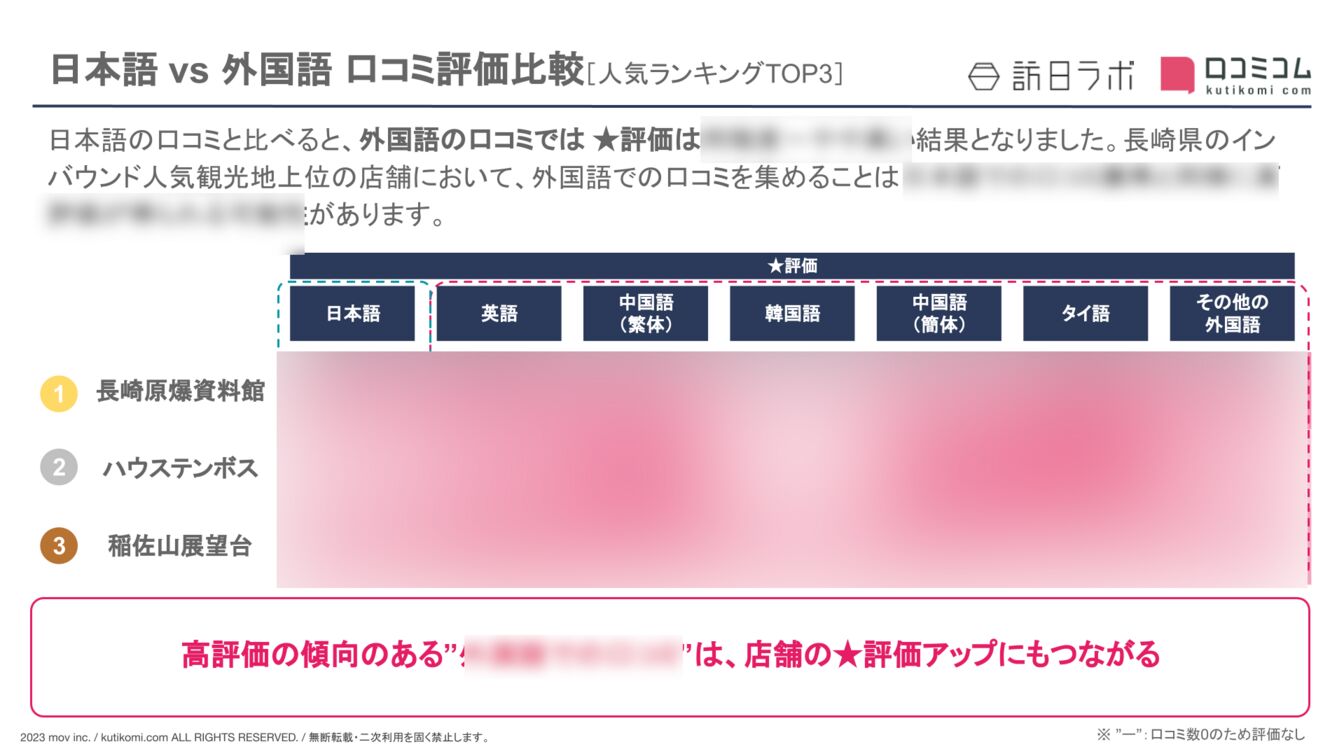 【日本語 vs 外国語】長崎県の観光地における外国人口コミ評価比較