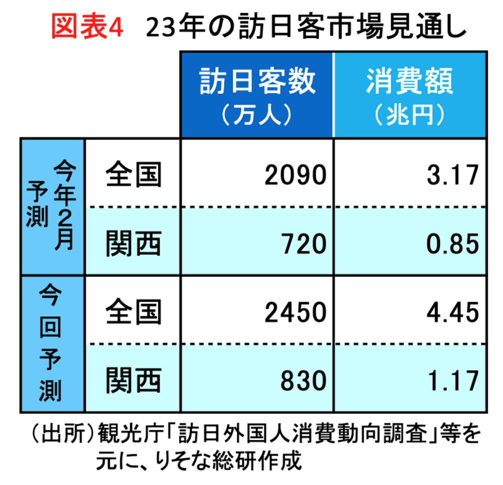 ▲23年の訪日客市場見通し：りそな総合研究所より