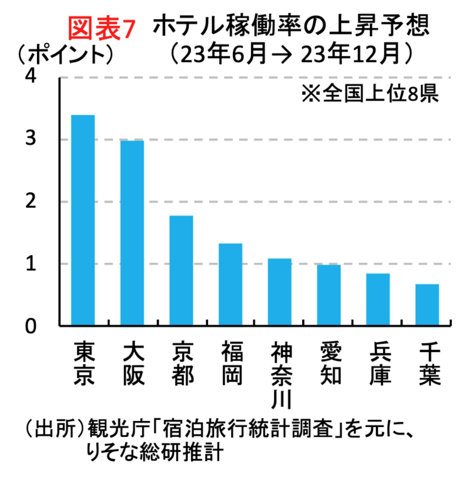 ▲ホテル稼働率の上昇予想：りそな総合研究所より