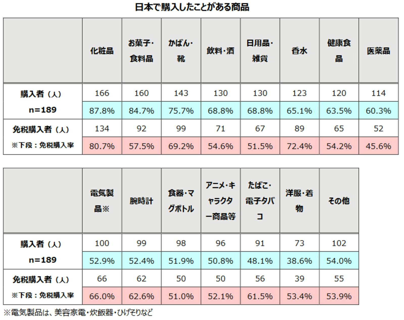 ▲日本で購入したことがある商品：インタセクト・コミュニケーションズ株式会社ニュースリリースより