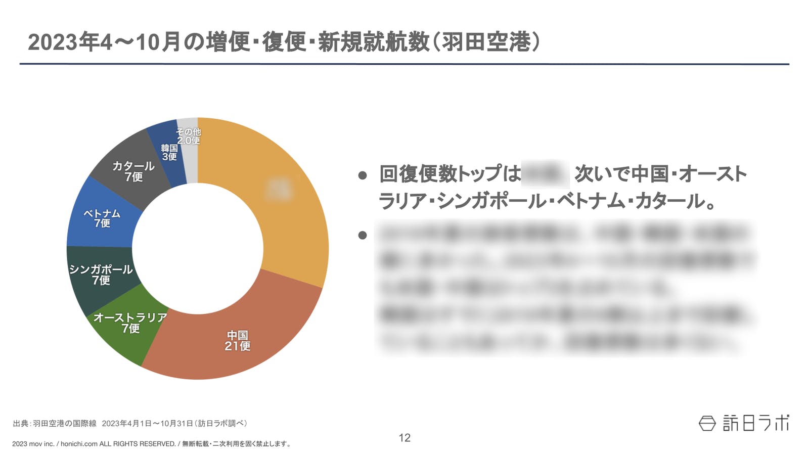 ▲2023年4〜10月の増便・復便・新規就航数（羽田空港）