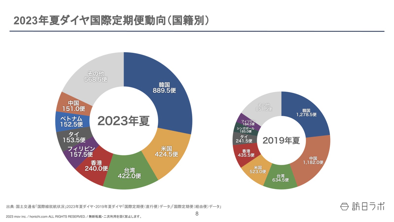 ▲2023年夏ダイヤ国際定期便動向（国籍別）