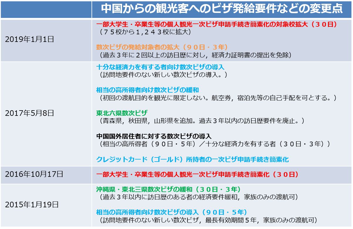 ▲2015年以降に行われた、中国からの観光客に対する日本のビザ発給要件の変更点