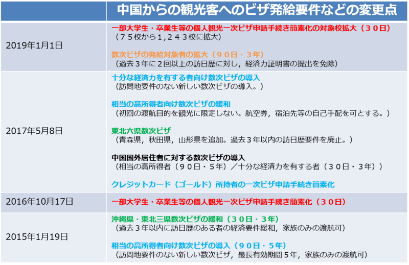 ▲2015年以降に行われた、中国からの観光客に対する日本のビザ発給要件の変更点