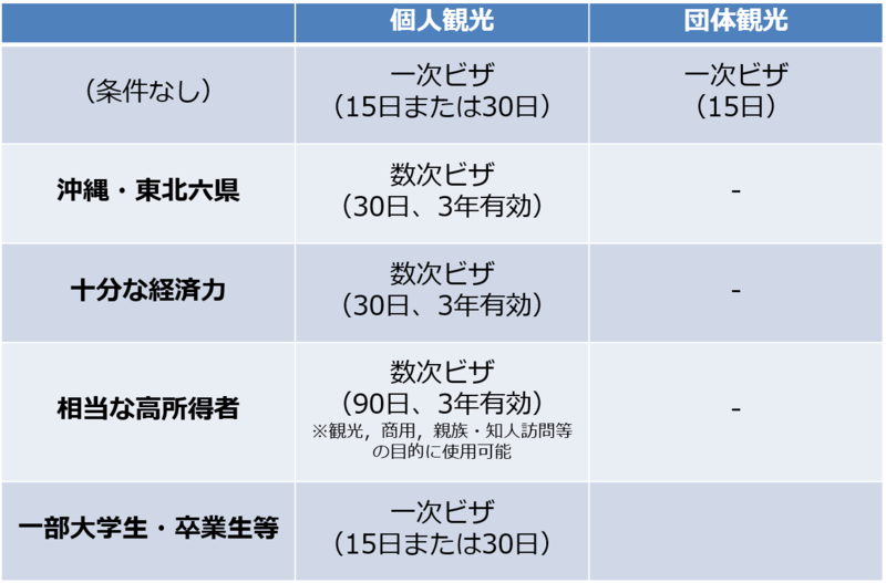 ▲中国人観光客へ発行可能なビザの種類とその条件