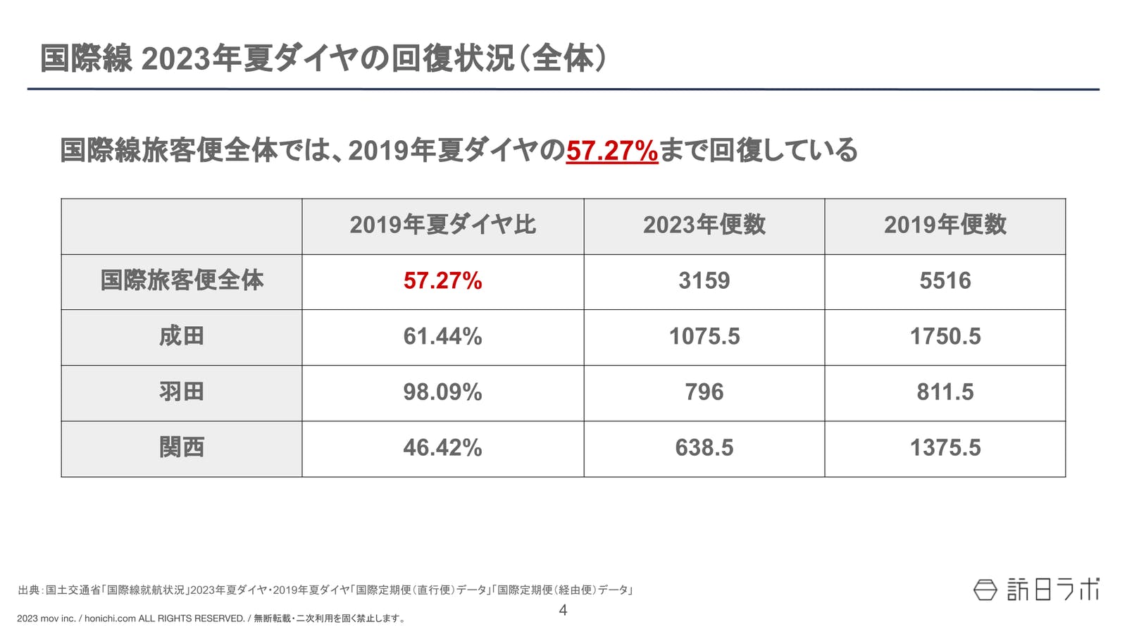 ▲国際線 2023年夏ダイヤの回復状況（全体）