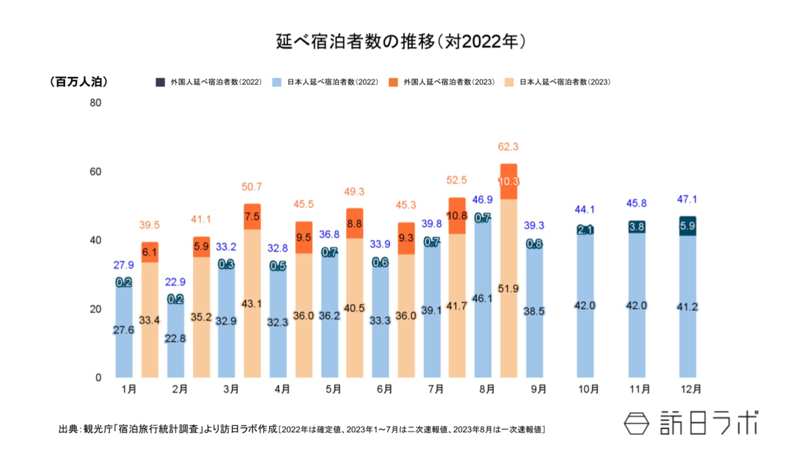 2023年8月 延べ宿泊者数推移（対2022年）：観光庁 宿泊旅行統計より