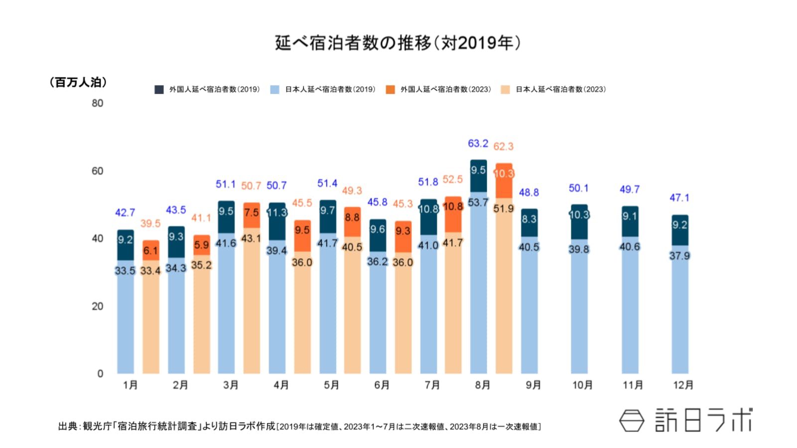 2023年8月 延べ宿泊者数推移（対2019年）：観光庁 宿泊旅行統計より