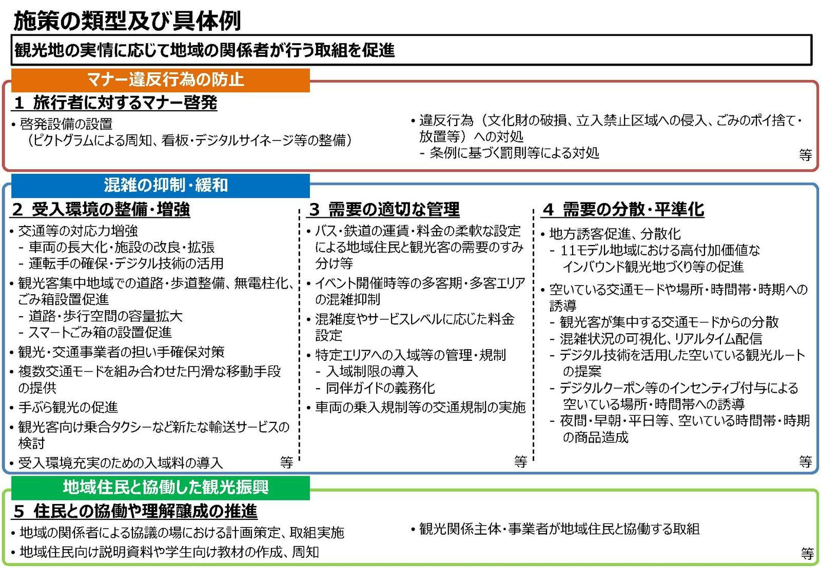 オーバーツーリズム　観光庁　対策　具体策