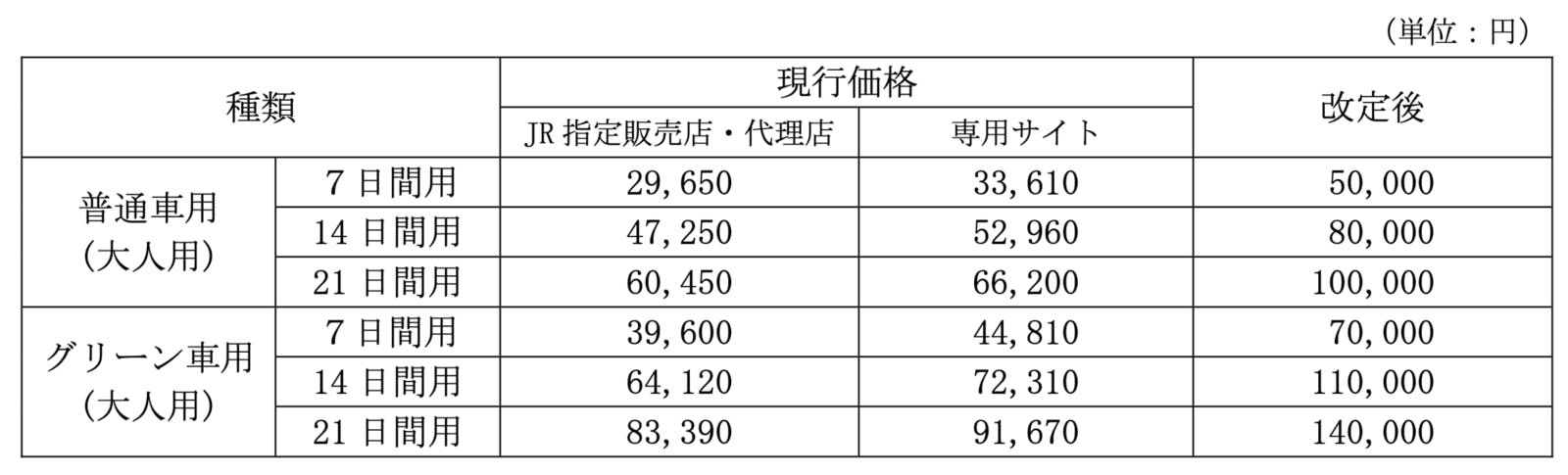 ▲価格改定表：ジャパン・レール・パスニュースリリースより