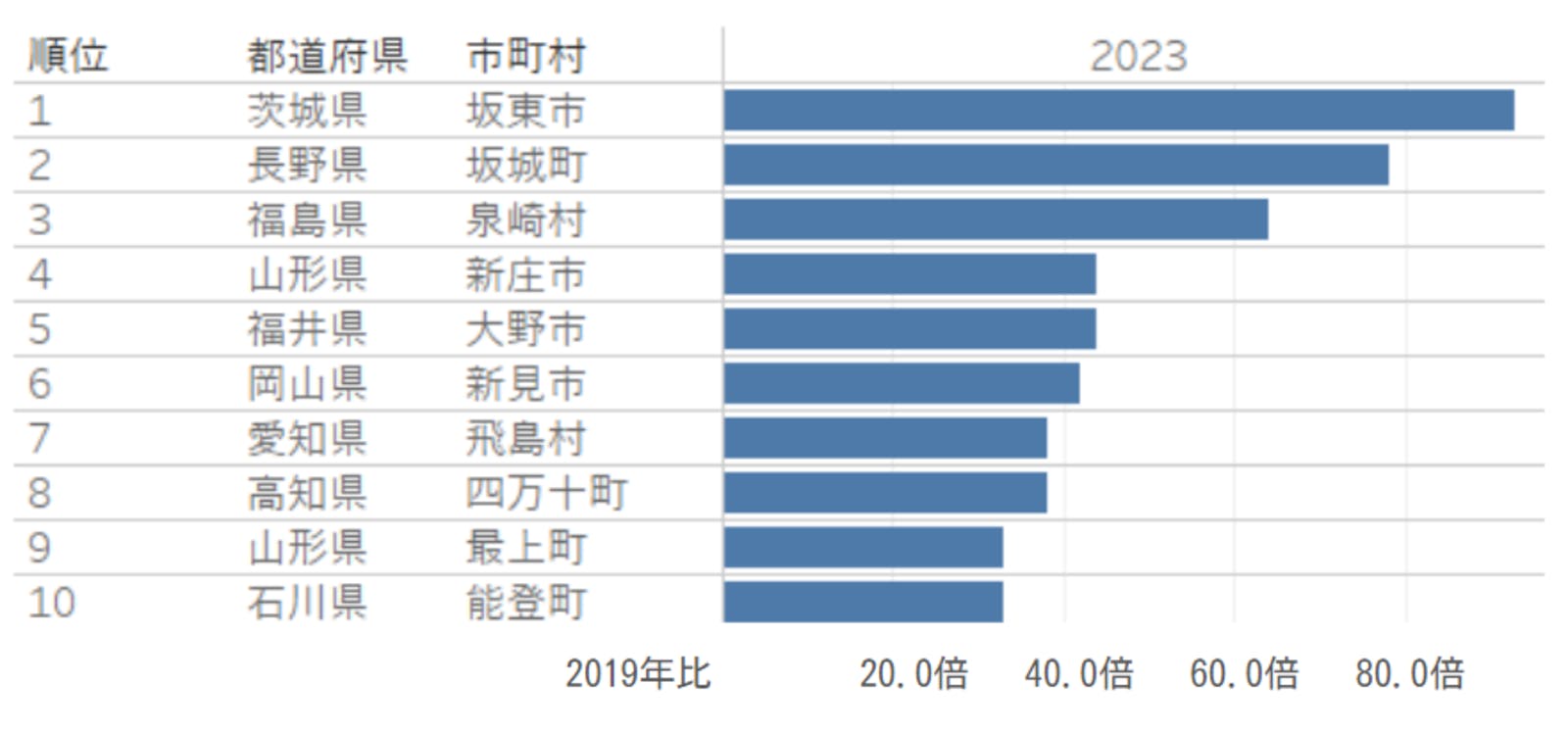 ▲人気急上昇地域トップ10 アメリカ人：株式会社ナビタイムジャパンプレスリリースより