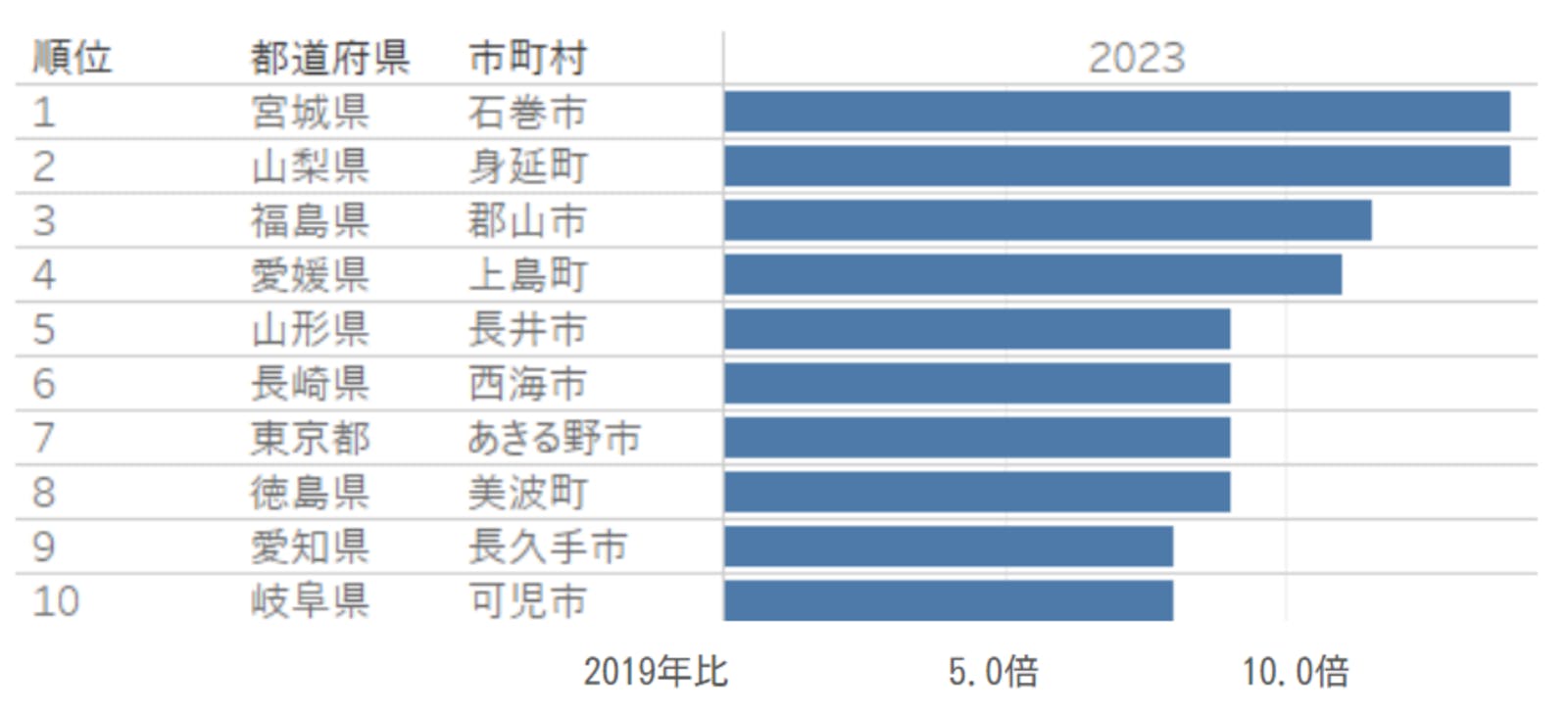 ▲人気急上昇地域トップ10 ドイツ人：株式会社ナビタイムジャパンプレスリリースより