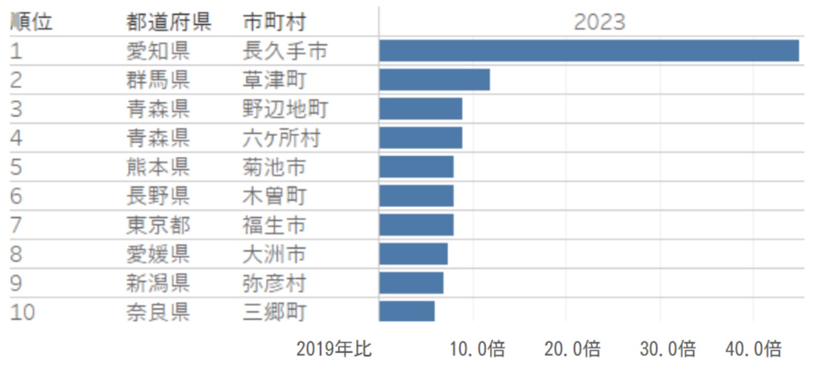 ▲人気急上昇地域トップ10 フランス人：株式会社ナビタイムジャパンプレスリリースより