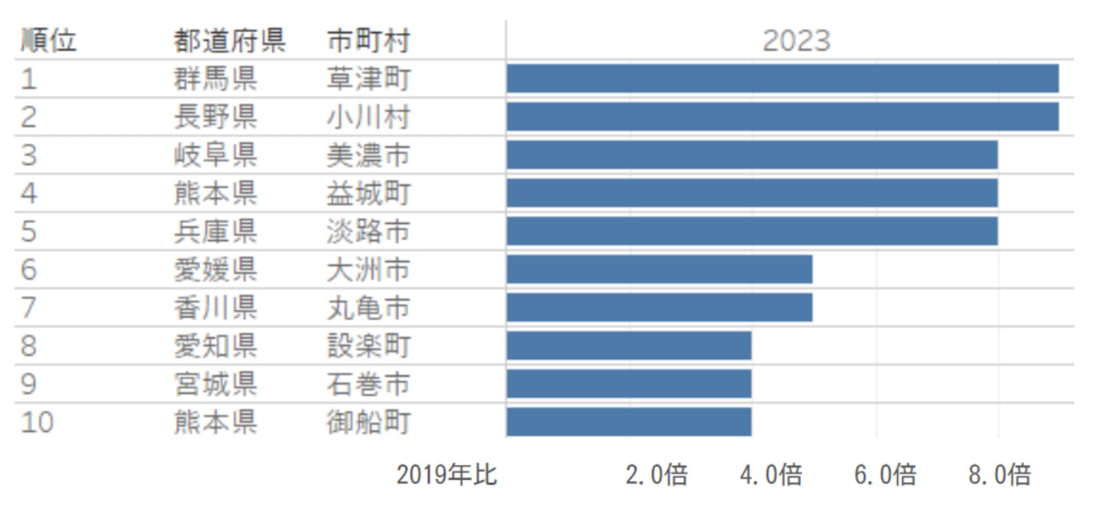 ▲人気急上昇地域トップ10 イタリア人：株式会社ナビタイムジャパンプレスリリースより