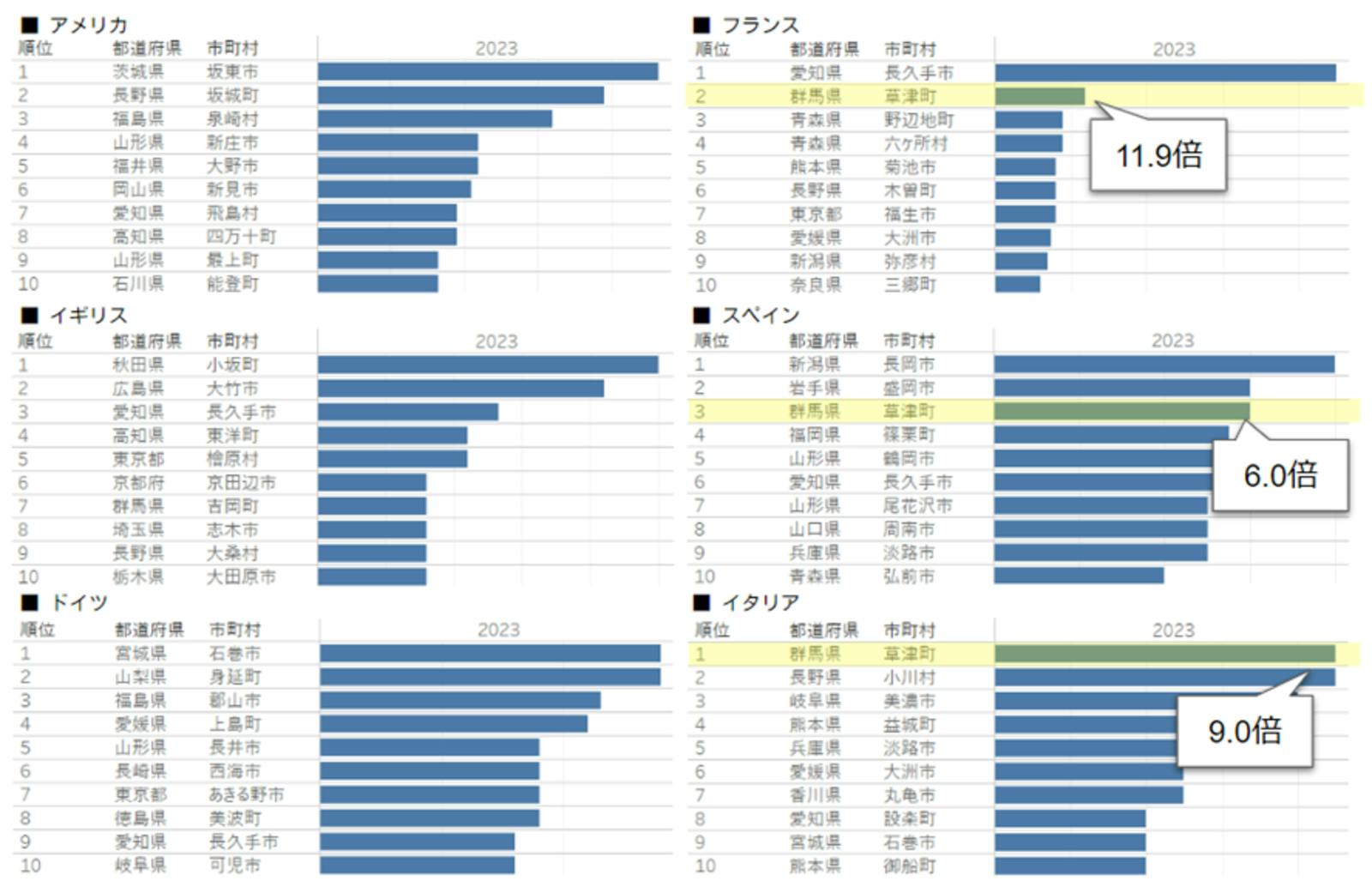 ▲群馬県草津町が急上昇：株式会社ナビタイムジャパンプレスリリースより