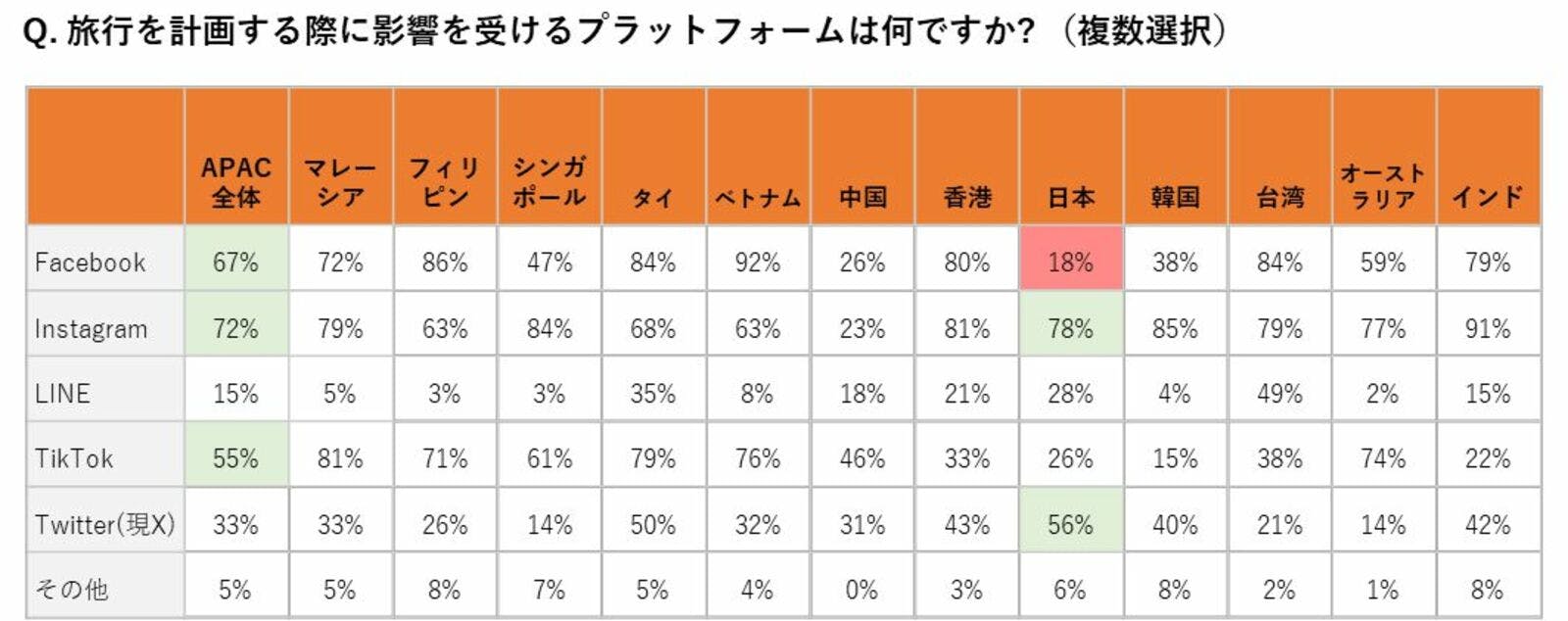 ▲旅行を計画する際に影響を受けるプラットフォーム：Klook（クルック）プレスリリースより