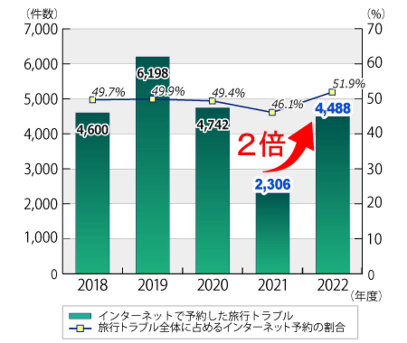 ▲インターネットで予約した旅行に関するトラブルの年度別件数：独立行政法人国民生活センターより