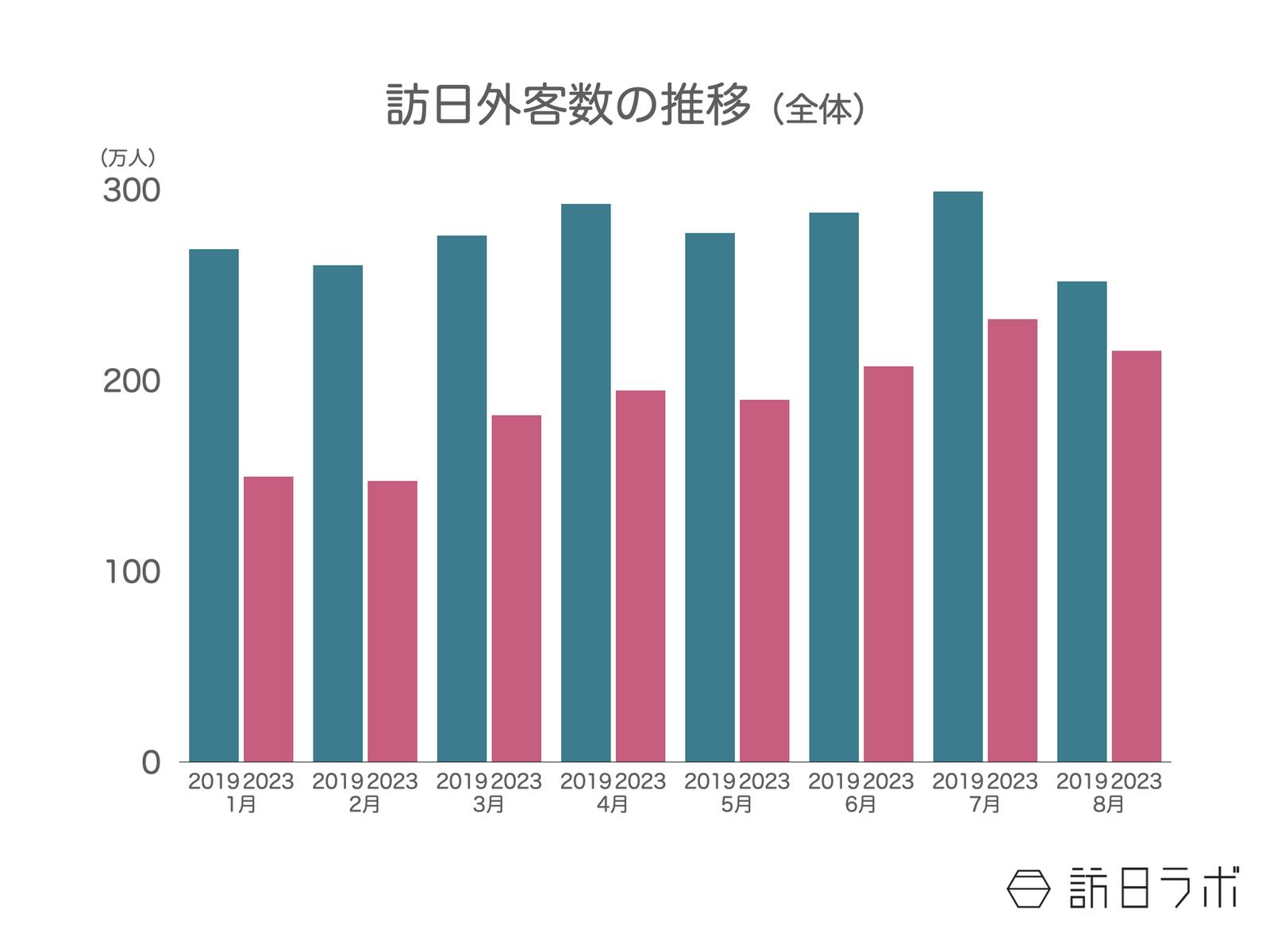 ▲訪日外客数の推移（2022年1月～2023年8月）：日本政府観光局（JNTO）訪日外客統計より訪日ラボ作成