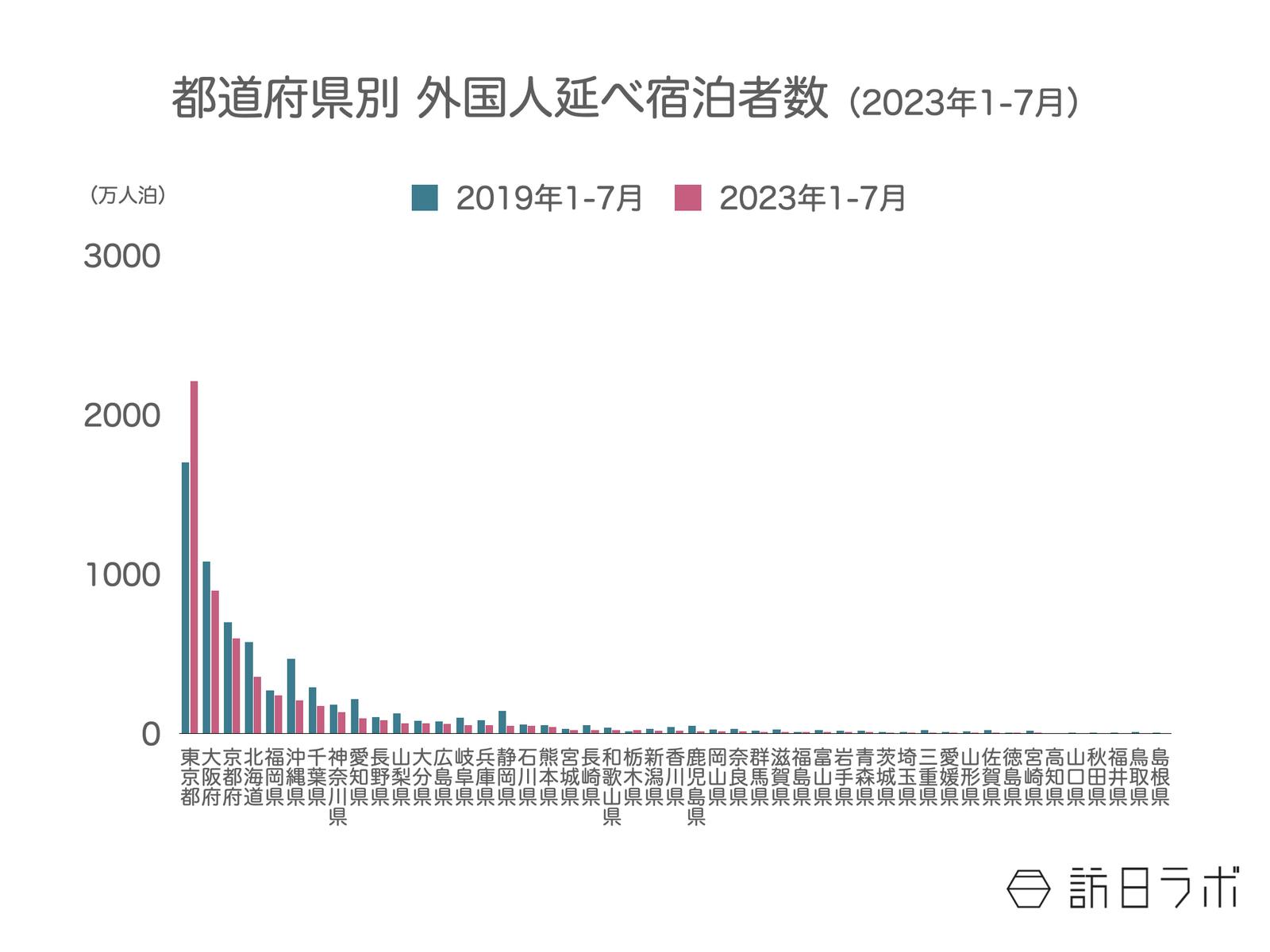 ▲都道府県別 外国人延べ宿泊者数ランキング 2023年最新：観光庁 宿泊旅行統計調査より訪日ラボ作成