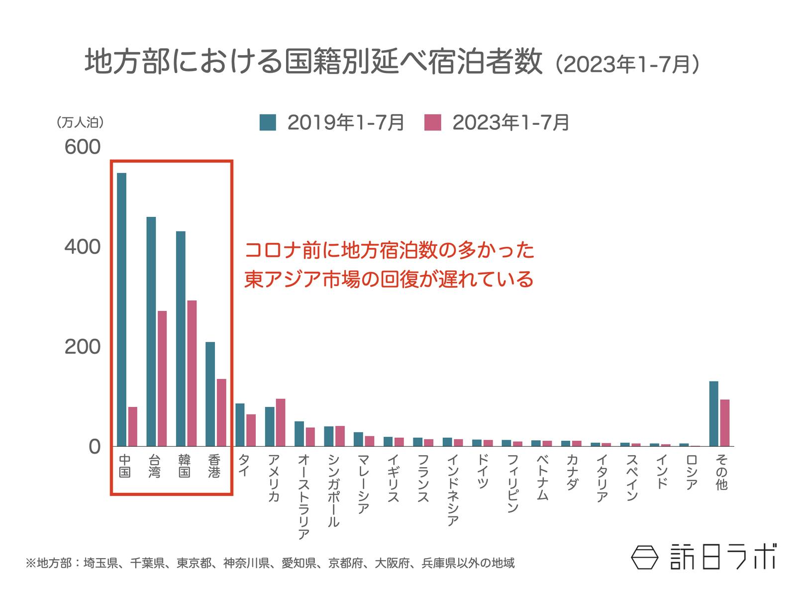 ▲地方部における国籍別延べ宿泊者数 2023年最新：観光庁 宿泊旅行統計調査より訪日ラボ作成