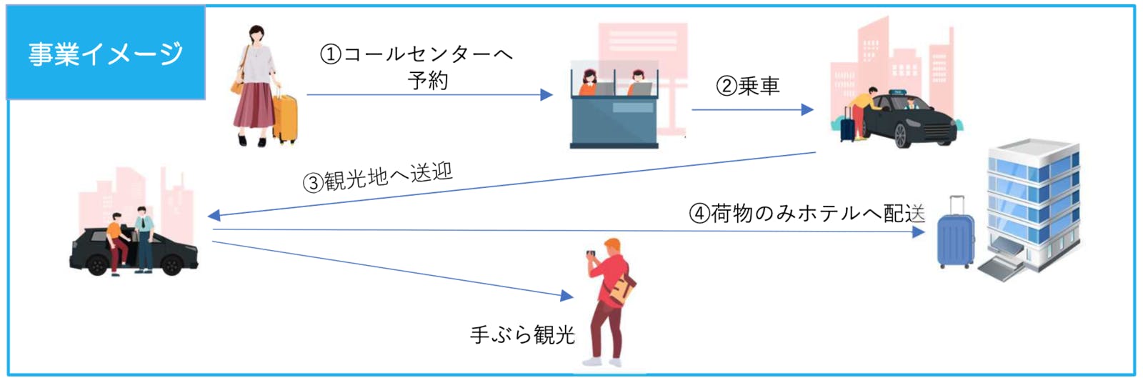 ▲「手ぶら観光」イメージ：京都府タクシー協会プレスリリースより