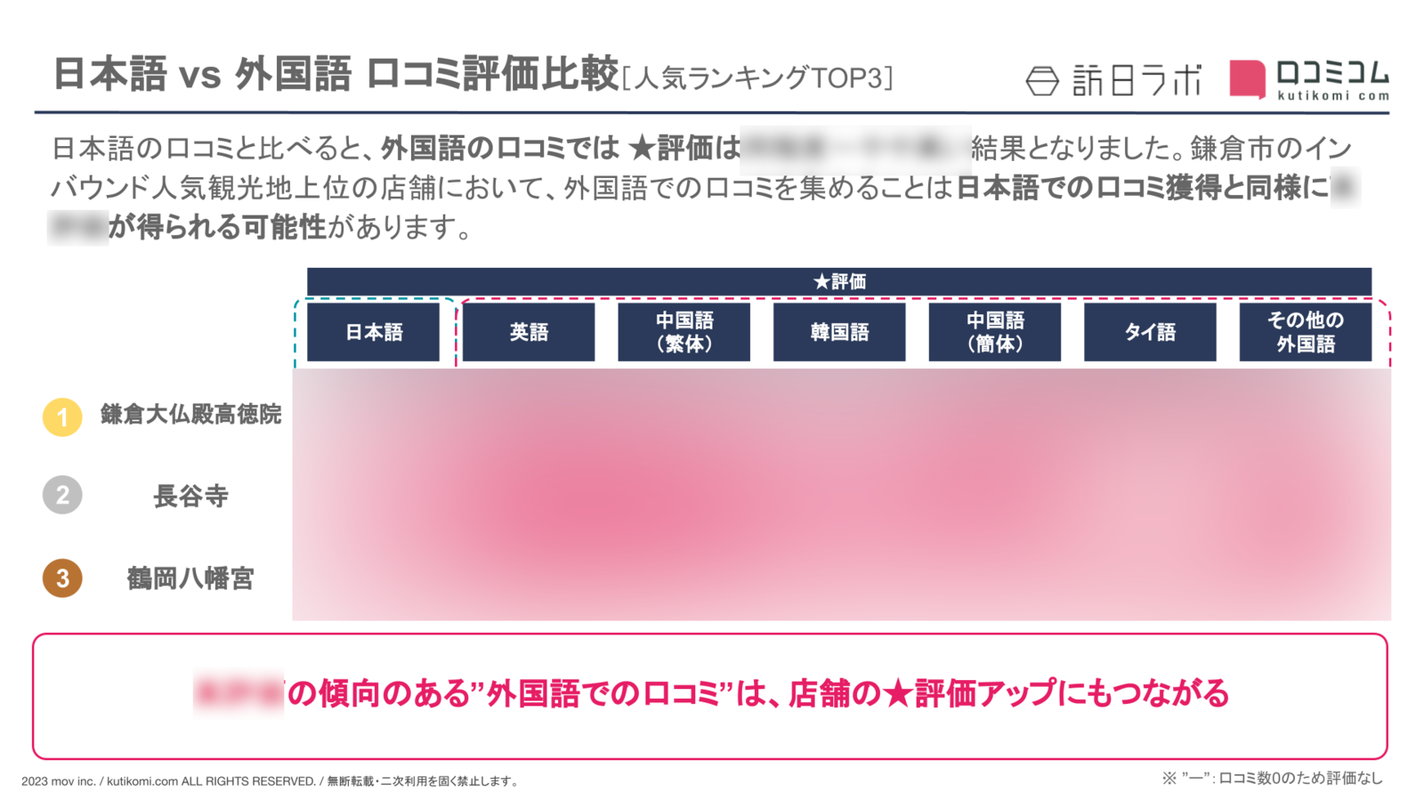 【日本語 vs 外国語】鎌倉市の観光地における外国人口コミ評価比較