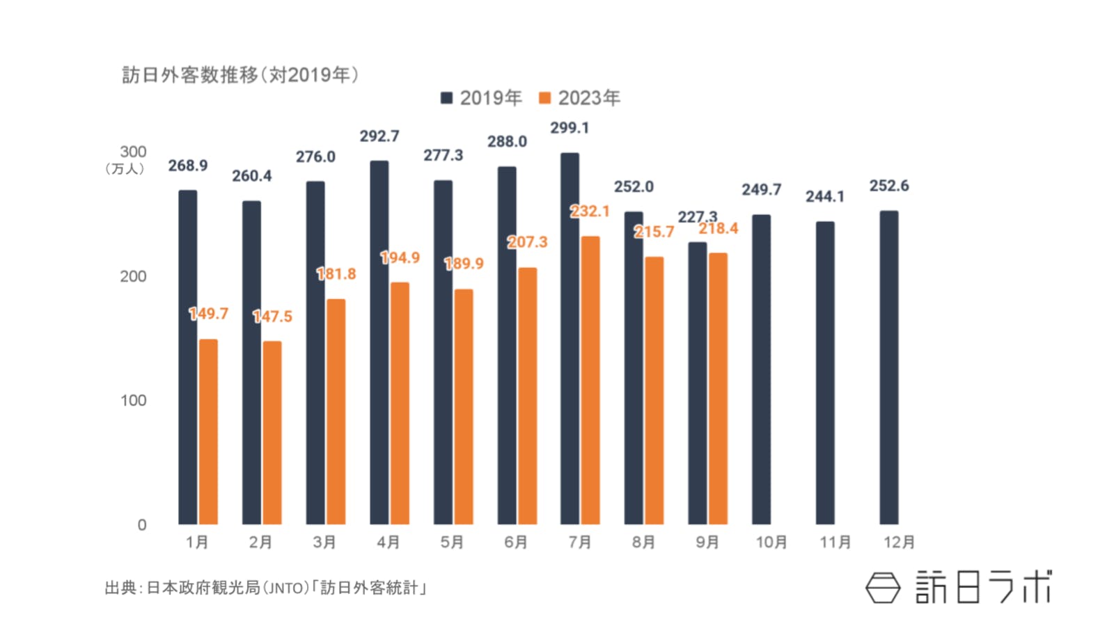 ▲2023年の訪日外客数推移 2019年比：日本政府観光局（JNTO）訪日外客統計より訪日ラボ作成