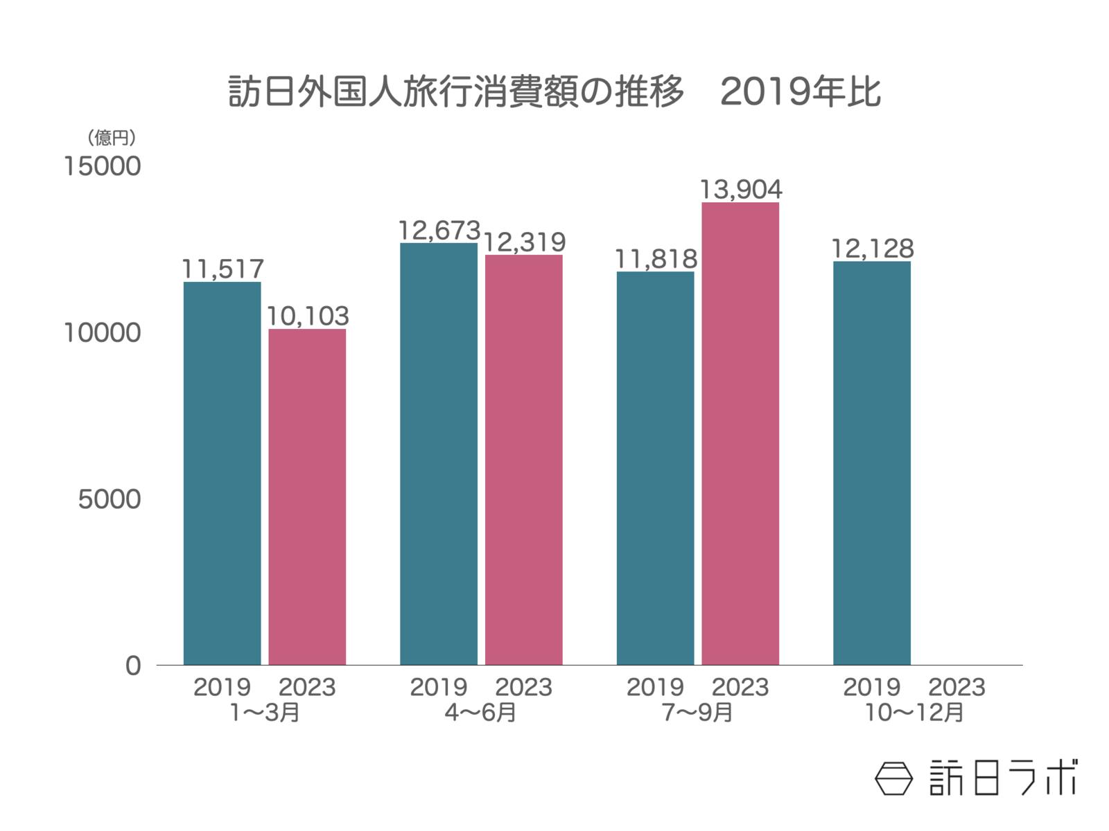 ▲訪日外国人旅行消費額の推移（2019年比）：観光庁消費動向調査より訪日ラボ作成