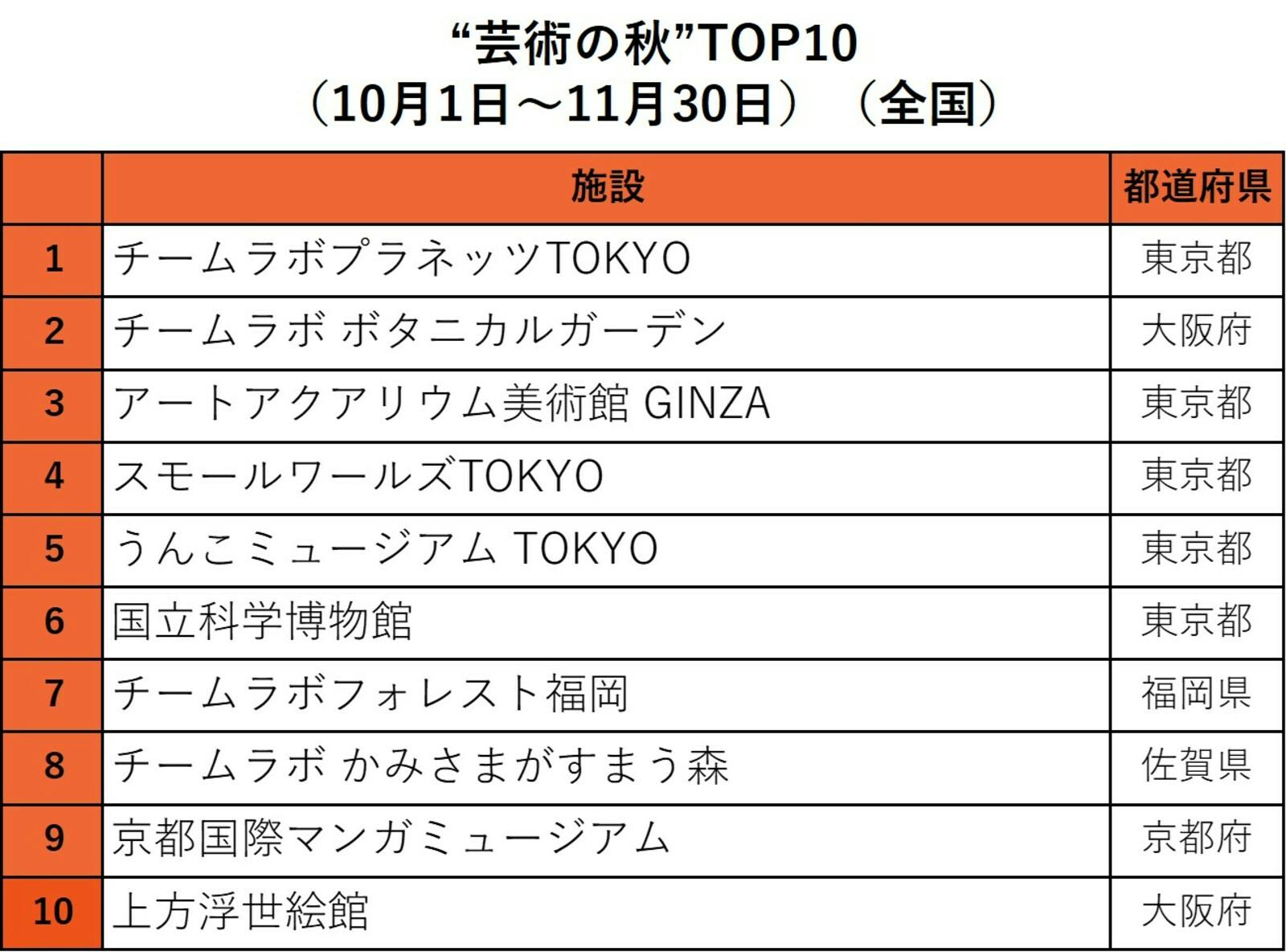 ▲Ranking of things foreign tourists want to do in Japan in fall 2023 (Art): From a Klook press release